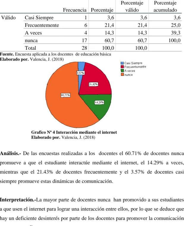 Tabla 8 Interacción mediante el internet 