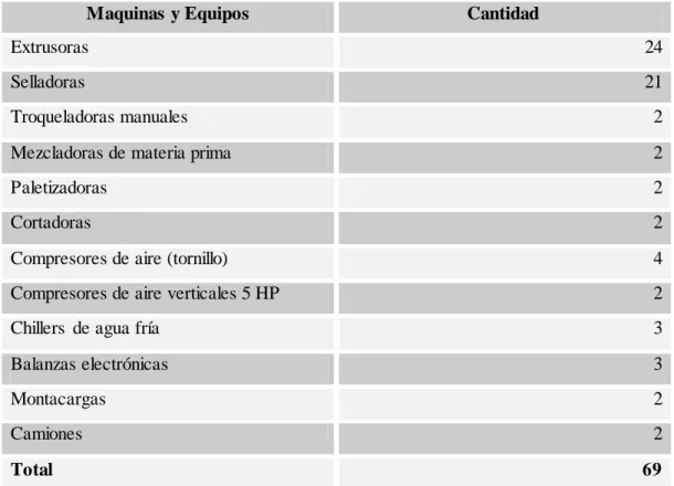 Cuadro  Nº 3  Maquinarias  y equipos 