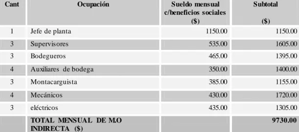 Cuadro  Nº 12  Mano de obra  indirecta 