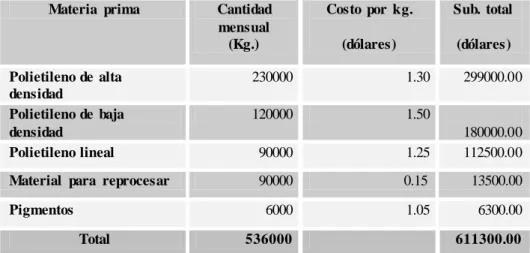 Cuadro  Nº 14  Materiales directos 
