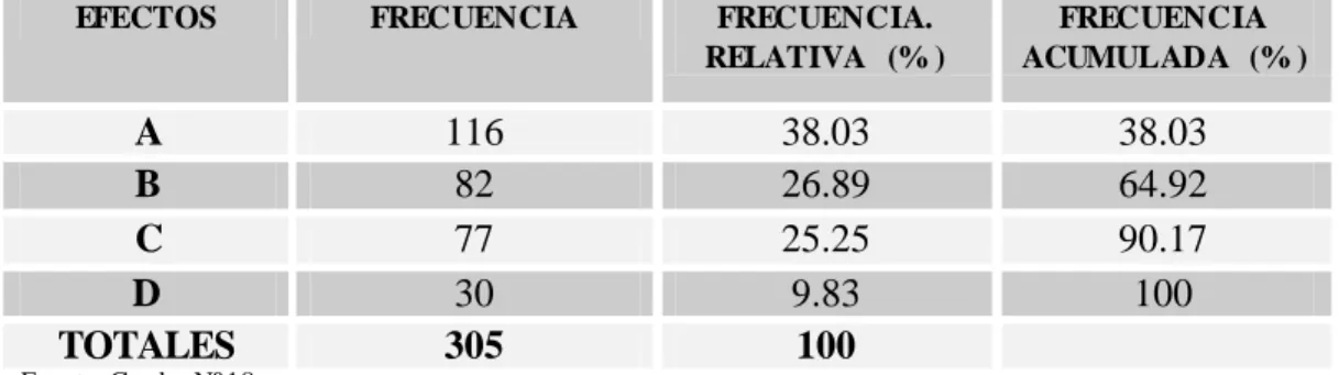 Cuadro  Nº 20   Tabla  de Pareto 