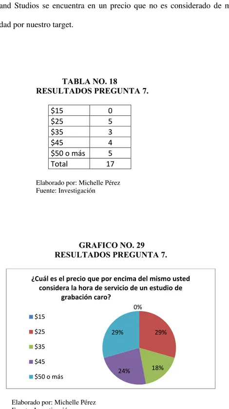 TABLA NO. 18    RESULTADOS  PREGUNTA  7.  $15   0   $25   5   $35   3   $45    4   $50  o más  5   Total   17  