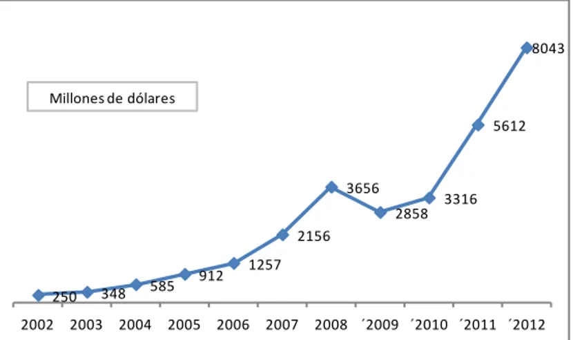 Gráfico 1 Histórico de inversión Sector minero en México FUENTE: Cámara de Minería de México