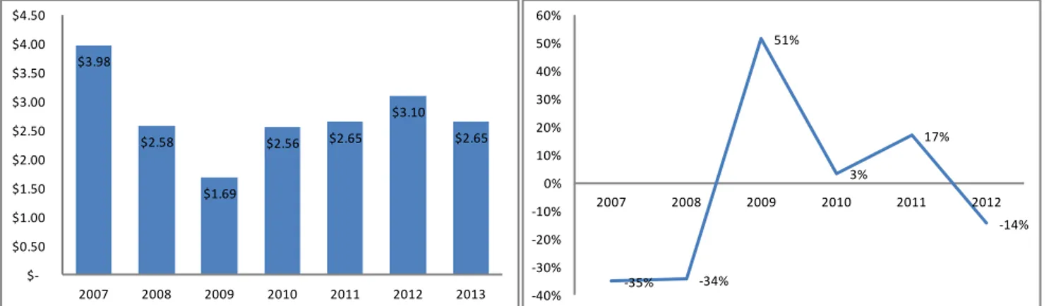 Gráfico 9 Tendencia y variación de las importaciones de la partida 7214911000  FUENTE: Datos tomados del (SIAVI) 2013