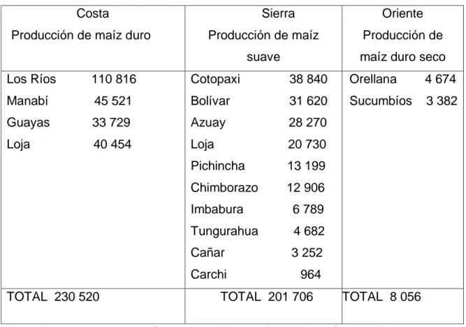 Cuadro 2 Total de hectáreas sembradas en Ecuador del cultivo de maíz  Costa 
