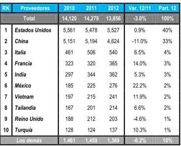 Tabla 1: Canadá: Importaciones de “Industrias Creativas” 