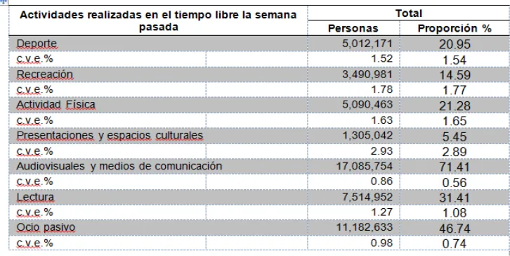 Tabla 1. Actividades realizadas en el  tiempo libre  