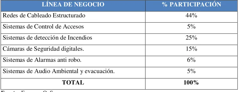 Tabla N° 2: Mix de Ventas Empresa QoS 