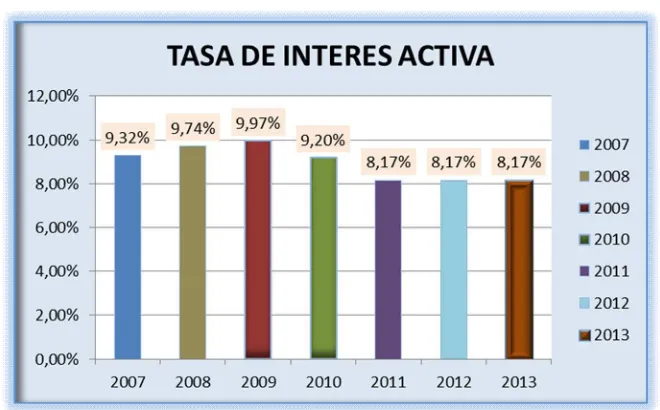 Tabla N° 4: Tasas de Interés Activas 