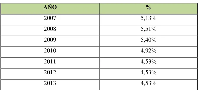 Tabla N° 5: Tasas de Interés Pasiva 