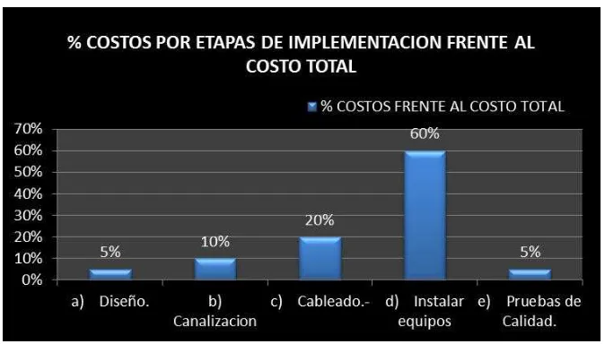 Tabla N° 10: Etapas del Costo 