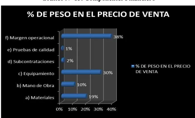 Tabla N° 11: Componentes Financiero 