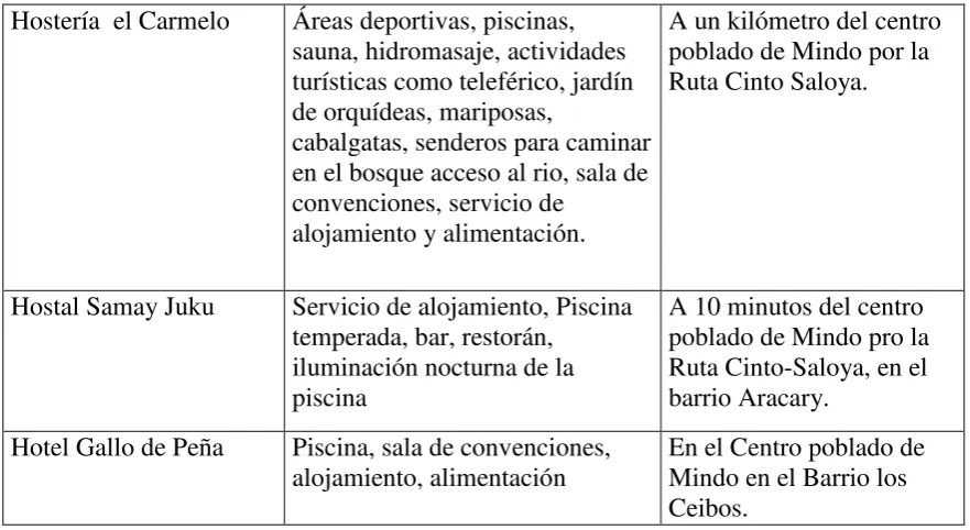 Tabla 2: Principales actividades a realizarse en Mindo 