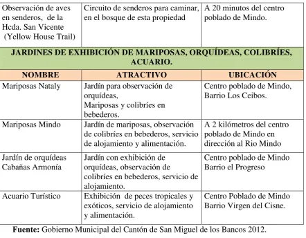 Tabla 5: Actividades alternativas de Mindo 