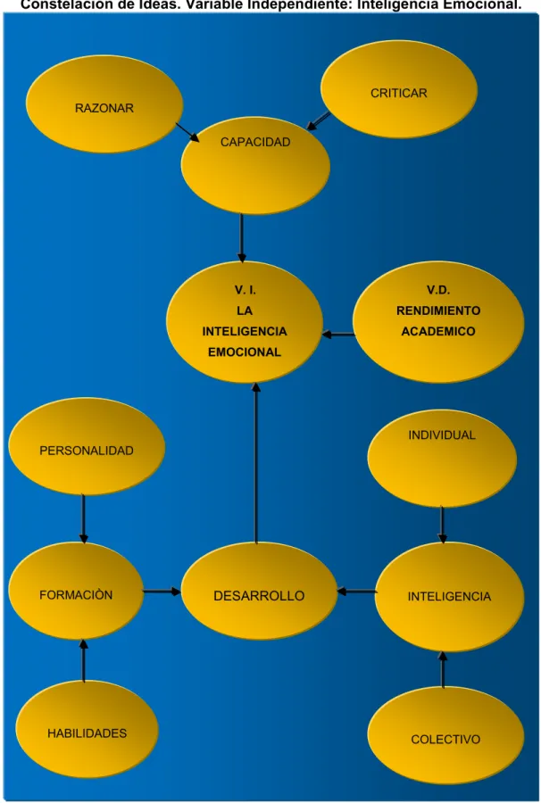 GRÁFICO NO. 3: CONSTELACIÓN DE IDEAS. VARIABLE INDEPENDIENTE RAZONAR CRITICAR V. I. LA INTELIGENCIA EMOCIONALCAPACIDAD  V.D