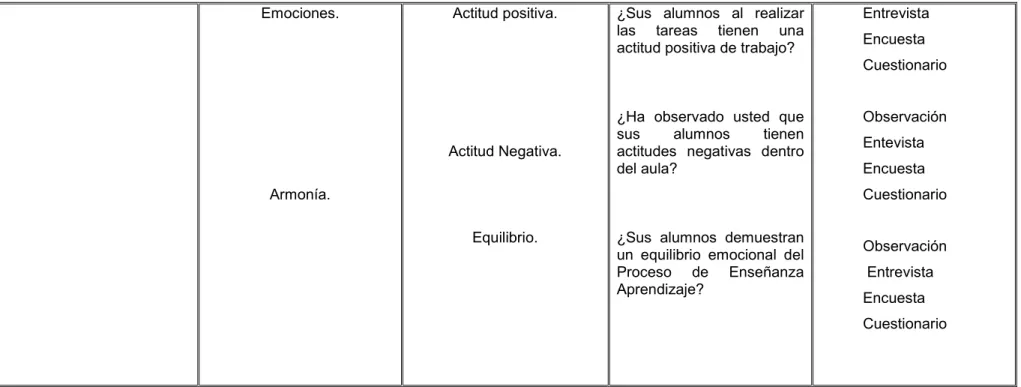 Tabla III  1. Variable Independiente. Inteligencia Emocional. 