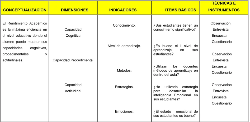 TABLA  III 2. VARIABLE DEPENDIENTE. RENDIMIENTO ACADÉMICO. 