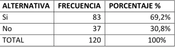 Gráfico Nº-7: Te gusta ir a la casa.  