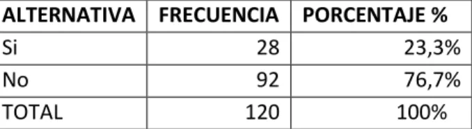 Gráfico Nº-10: Participas en clases. 