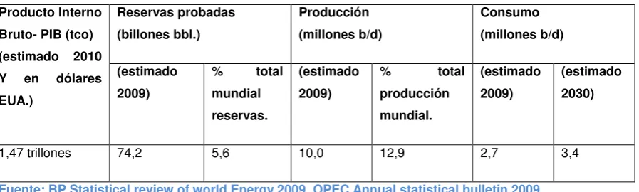 Tabla 2.5     PIB Y ÁMBITO PETROLERO DE RUSIA    