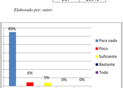 Gráfico 3  Pregunta # 2 