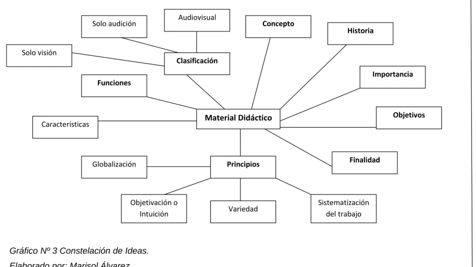 Gráfico Nº 3 Constelación de Ideas. 