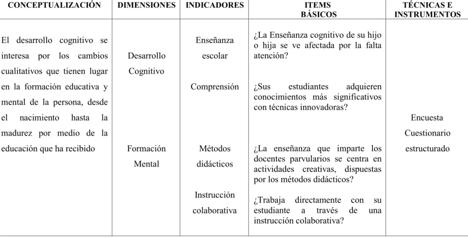 Cuadro No 3 Variable Dependiente: Desarrollo Cognoscitivo  