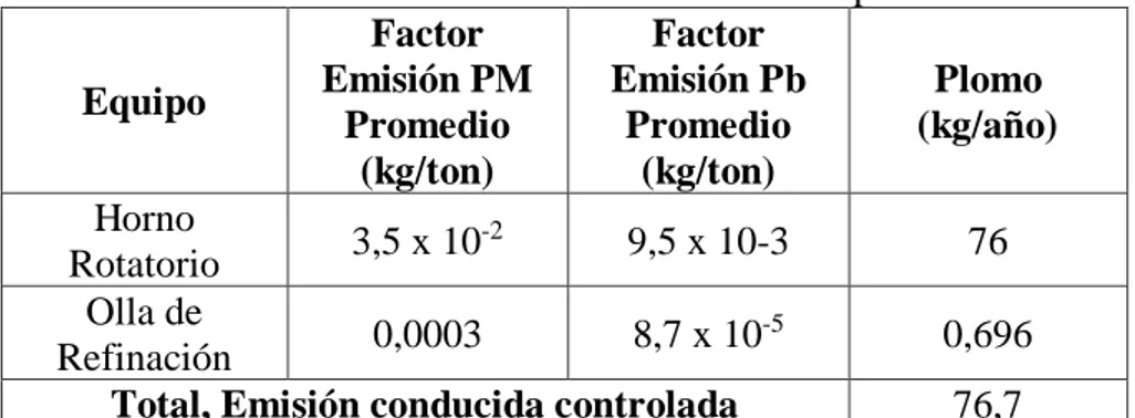 Tabla 9 Cálculo de Emisión controlada de plomo  Equipo  Factor  Emisión PM  Promedio  (kg/ton)  Factor  Emisión Pb Promedio (kg/ton)  Plomo   (kg/año)  Horno  Rotatorio  3,5 x 10 -2 9,5 x 10-3  76  Olla de  Refinación  0,0003  8,7 x 10 -5 0,696 