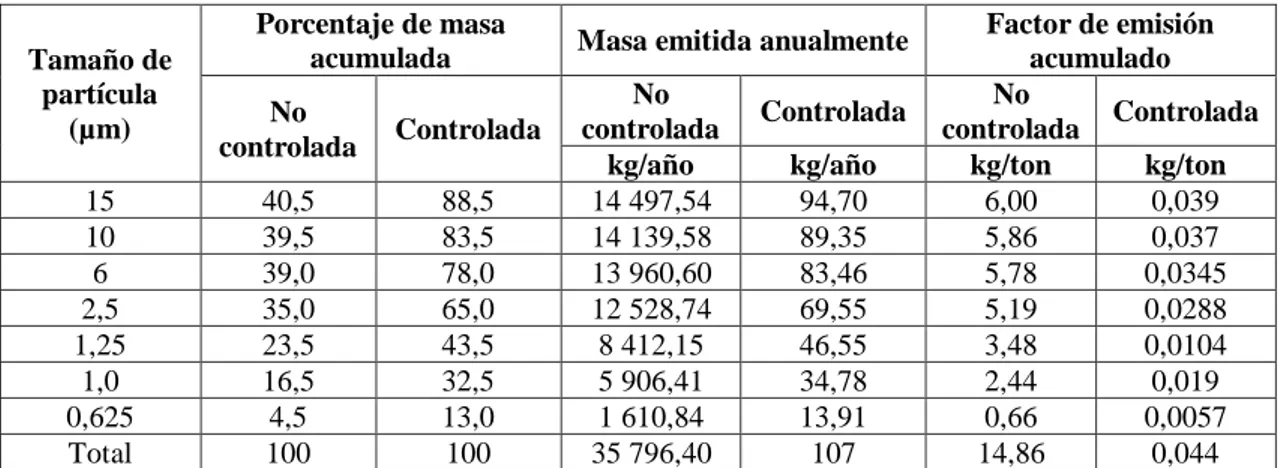 Tabla 11 Cálculo de la Distribución de las partículas de acuerdo con su diámetro  aerodinámico