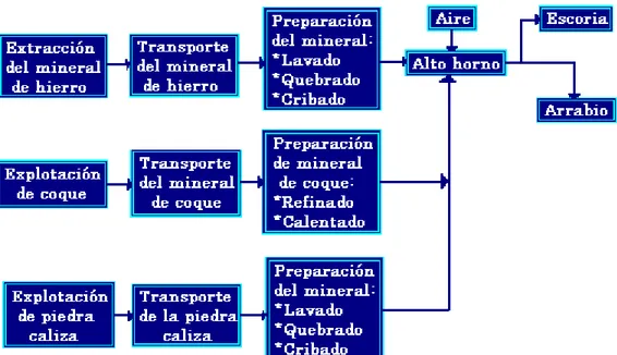 Figura 212: Fases del proceso de producción. Lean Manufacturing. (Fernández, 2015)      