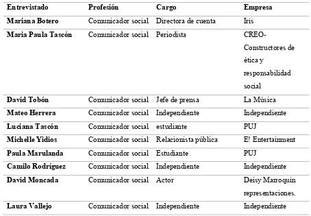 Tabla 2. Perfil de los entrevistados (estudiantes PUJ) 