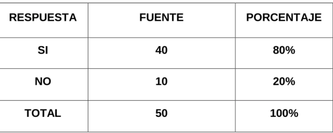 Tabla No. 1 Resultados pregunta 1 