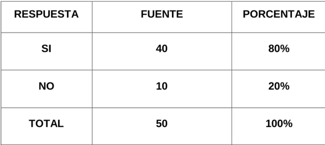 Tabla No. 2 Resultados pregunta 2 