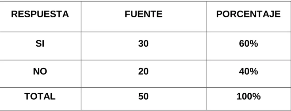 Tabla No. 3 Resultados pregunta 3 