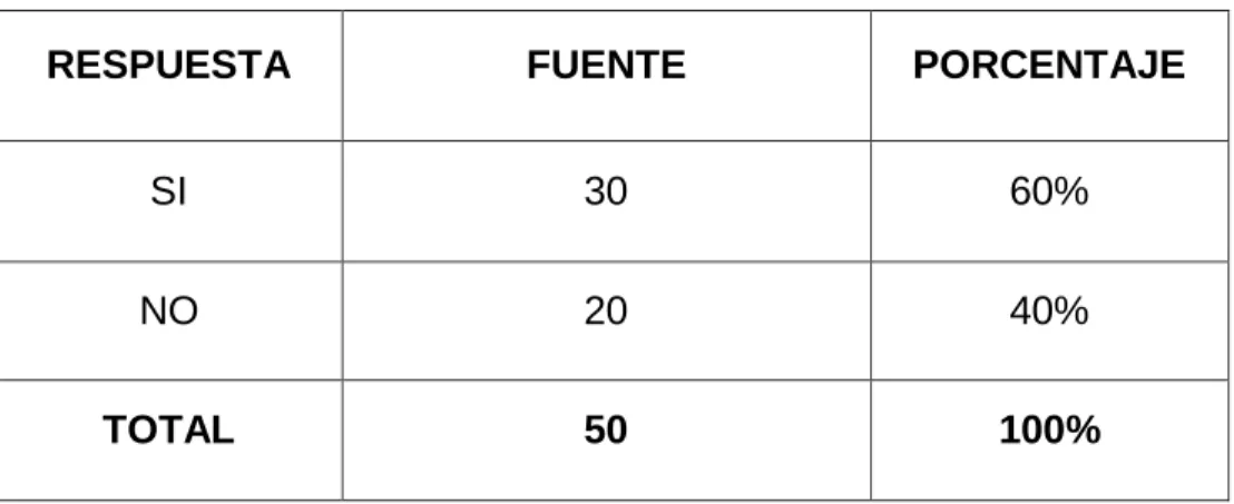Tabla No. 5 Resultados pregunta 5 