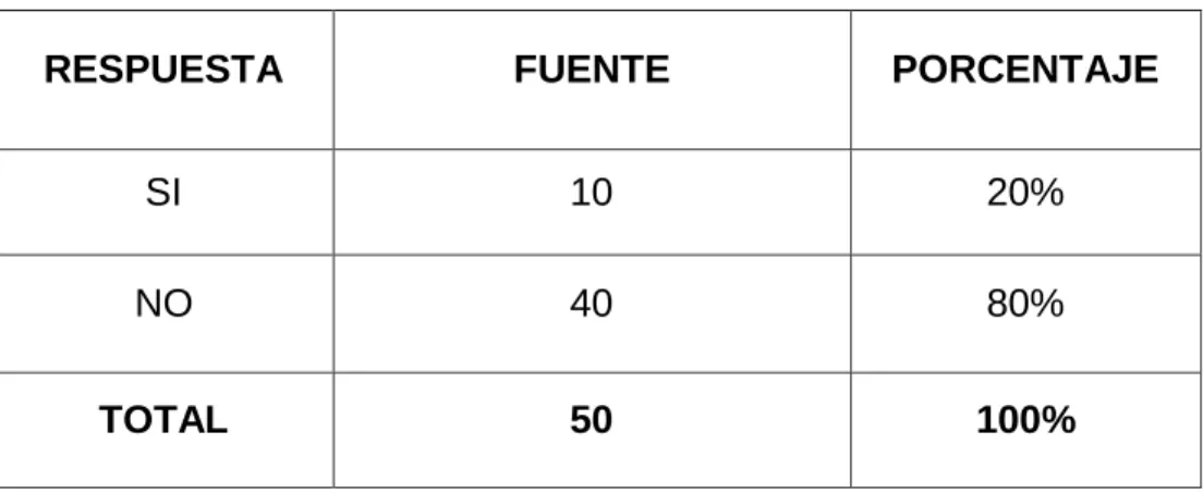 Tabla No. 6 Resultados pregunta 6 