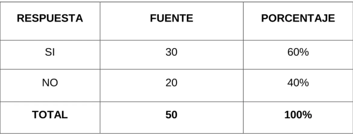 Tabla No. 7 Resultados pregunta 7 
