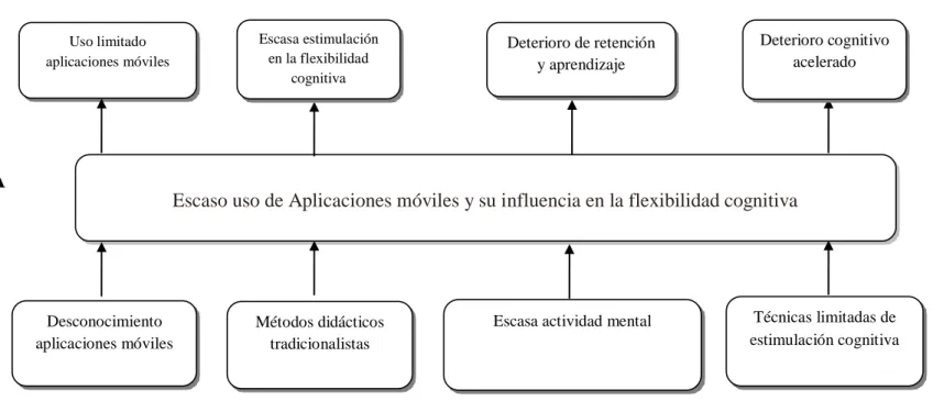Gráfico No.1. Árbol de problemas 