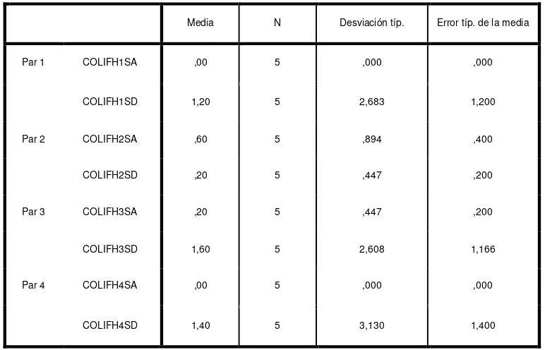 Tabla 2HC  Estadísticos descriptivos de 4 Habitaciones de acuerdo al crecimiento de coliformes