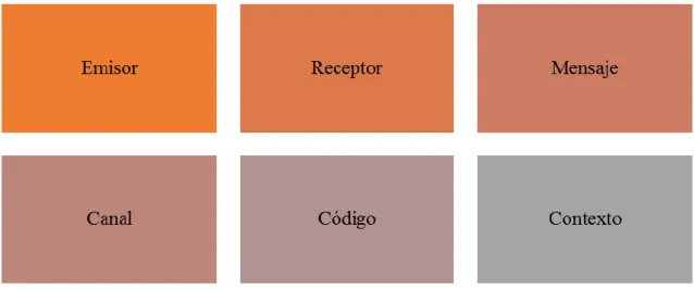 Figura 8: Elementos de la comunicación  Fuente: (Santos, 2012) 