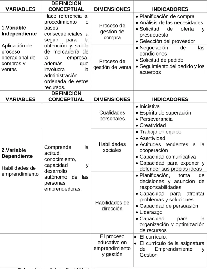 Tabla N° 1    Operacionalización de las variables 