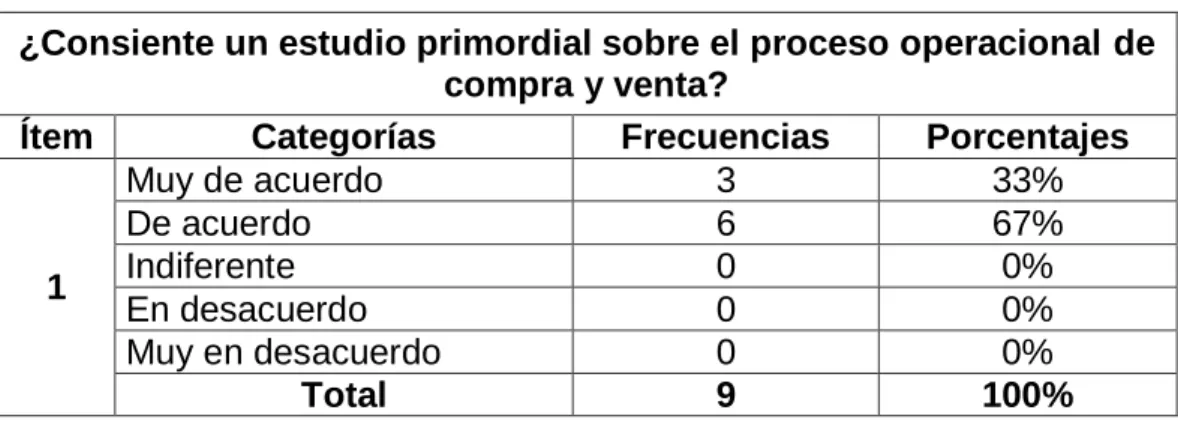 Tabla N° 5    Proceso operacional