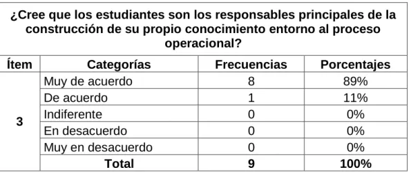 Gráfico N° 3   Construcción de su propio conoc imiento