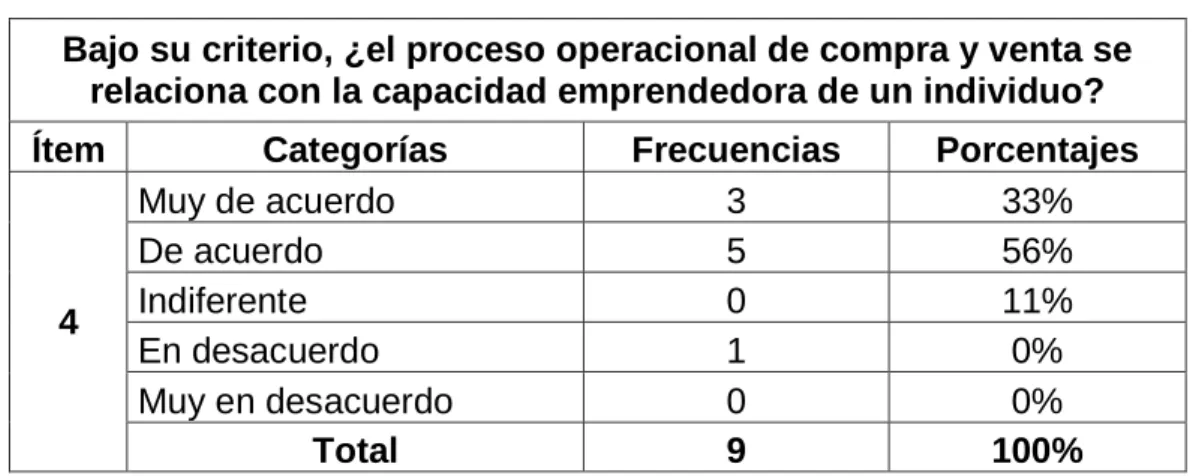Gráfico N° 4   Capacidad emprendedora