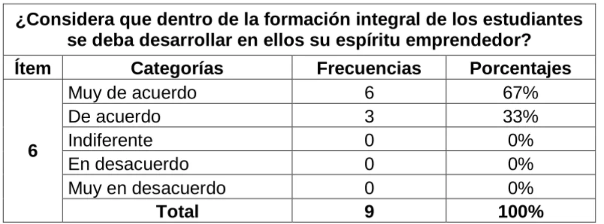 Gráfico N° 6   Formación integral de los  estudiantes