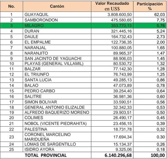 Tabla 3. Valores aportados por cantones en las recaudaciones del RISE en la provincia  del Guayas año 2015  