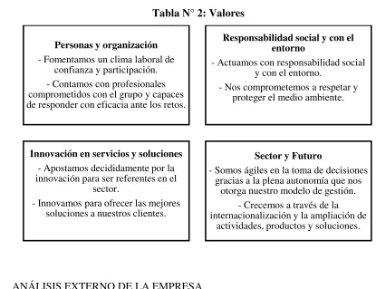 Tabla N° 3: Análisis Externo de la Empresa 
