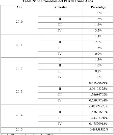 Tabla N° 5: Promedios del PIB de Cinco Años 