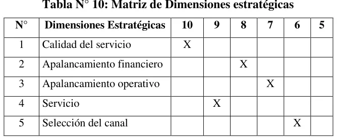 Tabla N° 10: Matriz de Dimensiones estratégicas 