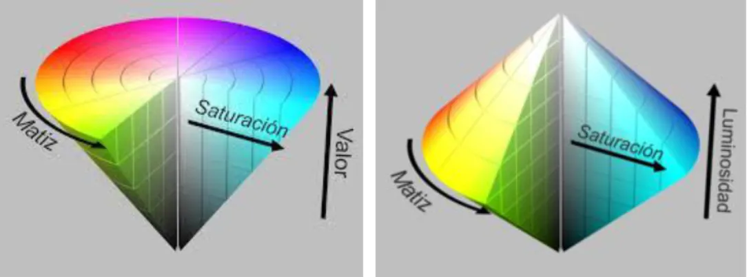 Fig. 6.43: a) Modelo de color HSV; b) Modelo de color HSI, HSL  Fuente: Conversión de espacio de color RGB a HSI (Jayashree, 2013) 